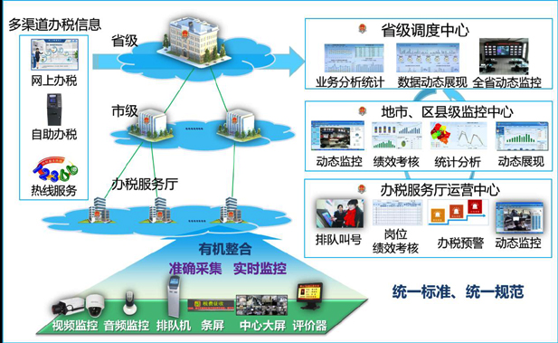 新彩官网办税厅管理整体解决方案