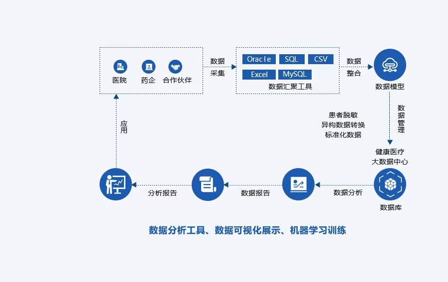 新彩官网健康医疗大数据RWS